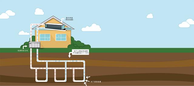 地源、水源、空氣源熱泵，怎么選？